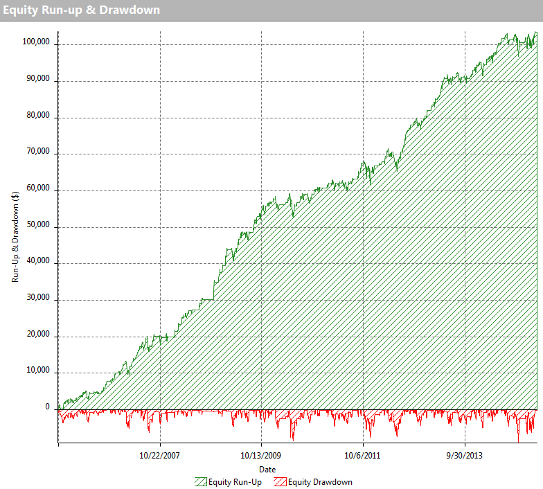 Line chart trading system